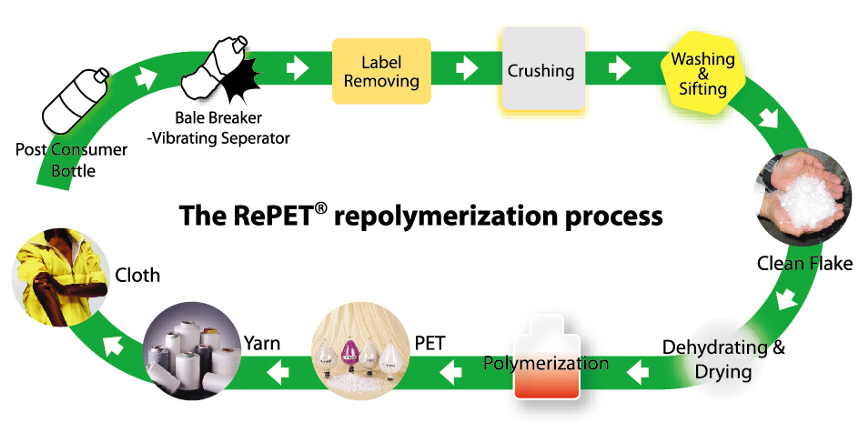 pet recycling